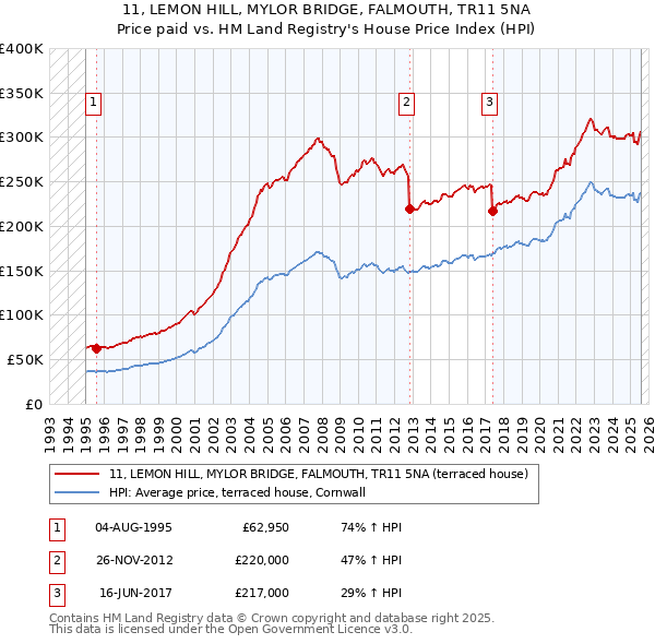 11, LEMON HILL, MYLOR BRIDGE, FALMOUTH, TR11 5NA: Price paid vs HM Land Registry's House Price Index