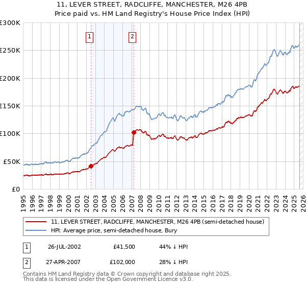 11, LEVER STREET, RADCLIFFE, MANCHESTER, M26 4PB: Price paid vs HM Land Registry's House Price Index