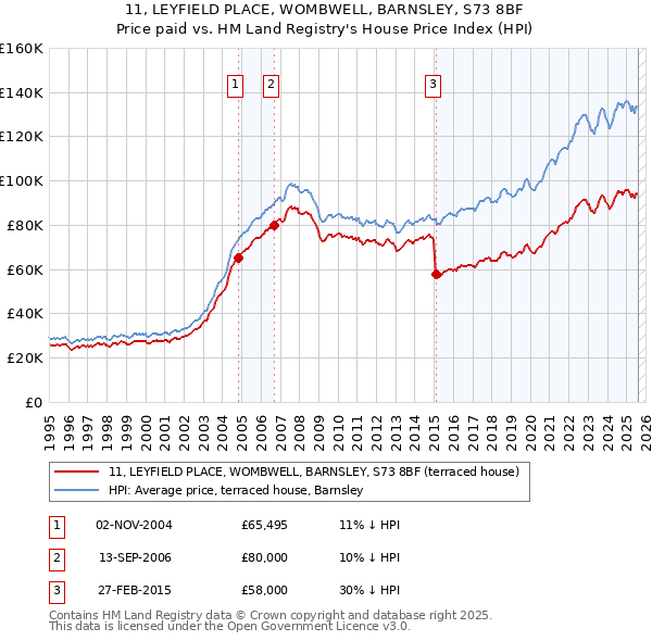 11, LEYFIELD PLACE, WOMBWELL, BARNSLEY, S73 8BF: Price paid vs HM Land Registry's House Price Index