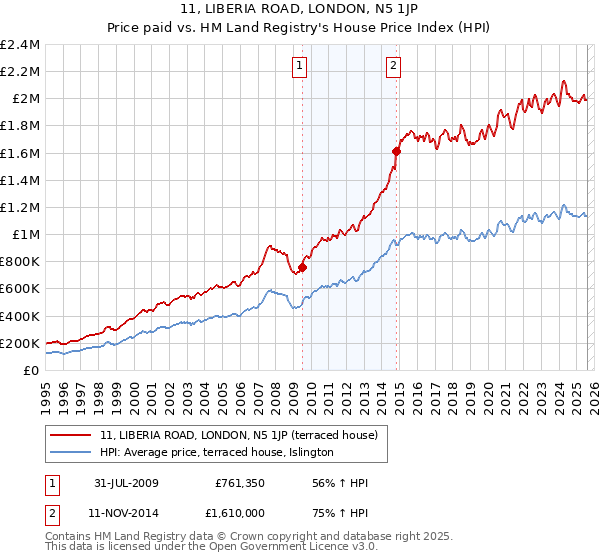 11, LIBERIA ROAD, LONDON, N5 1JP: Price paid vs HM Land Registry's House Price Index