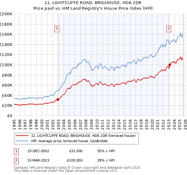 11, LIGHTCLIFFE ROAD, BRIGHOUSE, HD6 2DR: Price paid vs HM Land Registry's House Price Index