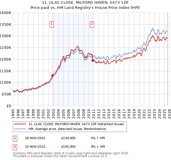 11, LILAC CLOSE, MILFORD HAVEN, SA73 1DF: Price paid vs HM Land Registry's House Price Index