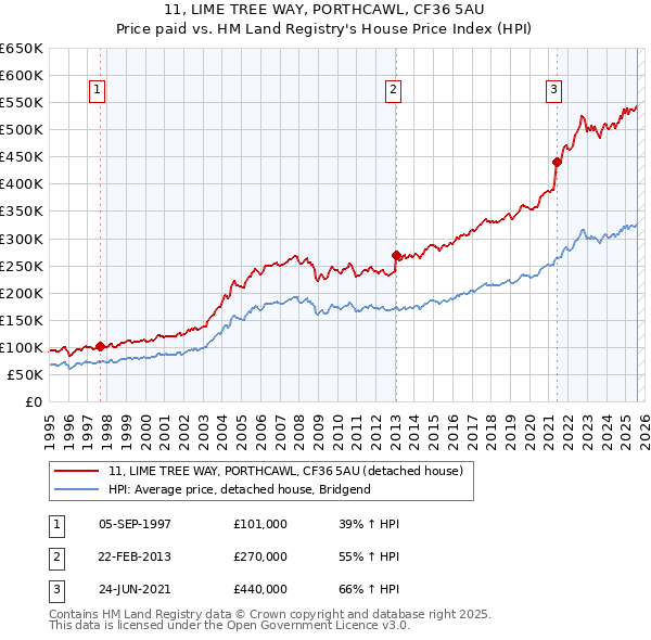 11, LIME TREE WAY, PORTHCAWL, CF36 5AU: Price paid vs HM Land Registry's House Price Index