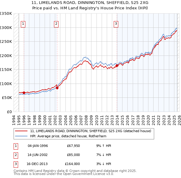 11, LIMELANDS ROAD, DINNINGTON, SHEFFIELD, S25 2XG: Price paid vs HM Land Registry's House Price Index