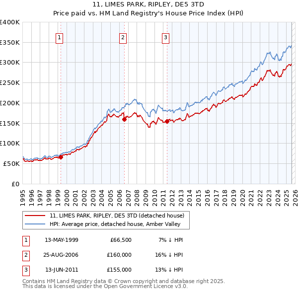 11, LIMES PARK, RIPLEY, DE5 3TD: Price paid vs HM Land Registry's House Price Index