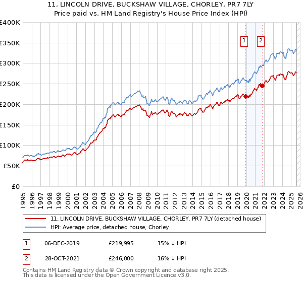 11, LINCOLN DRIVE, BUCKSHAW VILLAGE, CHORLEY, PR7 7LY: Price paid vs HM Land Registry's House Price Index