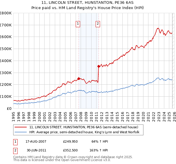 11, LINCOLN STREET, HUNSTANTON, PE36 6AS: Price paid vs HM Land Registry's House Price Index