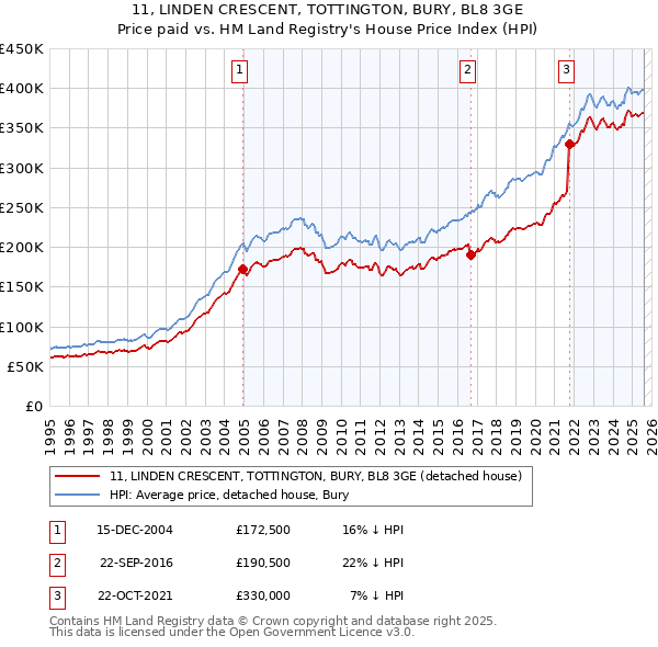 11, LINDEN CRESCENT, TOTTINGTON, BURY, BL8 3GE: Price paid vs HM Land Registry's House Price Index