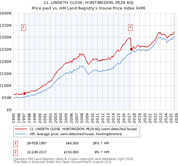 11, LINDETH CLOSE, HUNTINGDON, PE29 6GJ: Price paid vs HM Land Registry's House Price Index