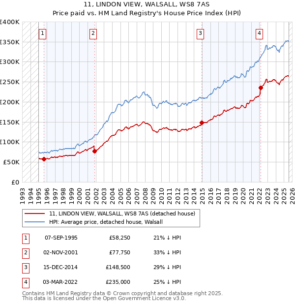 11, LINDON VIEW, WALSALL, WS8 7AS: Price paid vs HM Land Registry's House Price Index