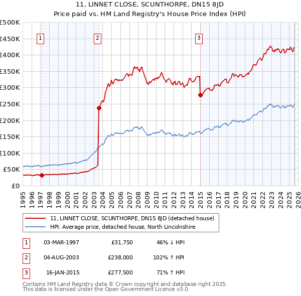 11, LINNET CLOSE, SCUNTHORPE, DN15 8JD: Price paid vs HM Land Registry's House Price Index