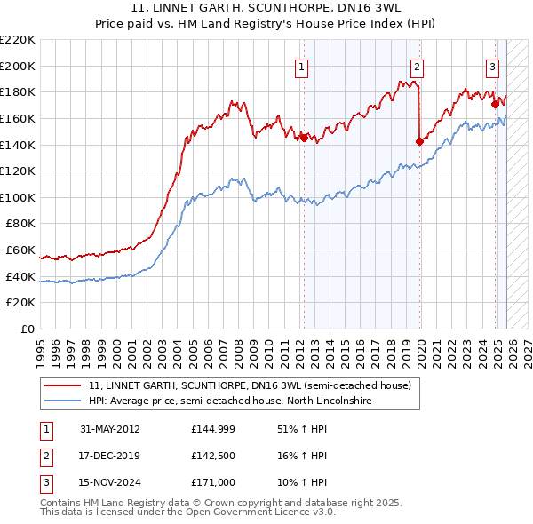 11, LINNET GARTH, SCUNTHORPE, DN16 3WL: Price paid vs HM Land Registry's House Price Index