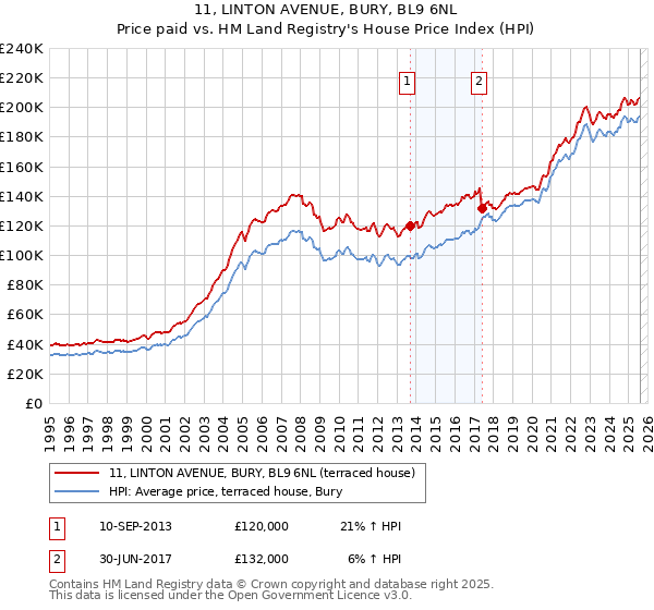 11, LINTON AVENUE, BURY, BL9 6NL: Price paid vs HM Land Registry's House Price Index