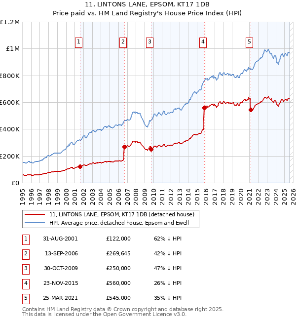 11, LINTONS LANE, EPSOM, KT17 1DB: Price paid vs HM Land Registry's House Price Index