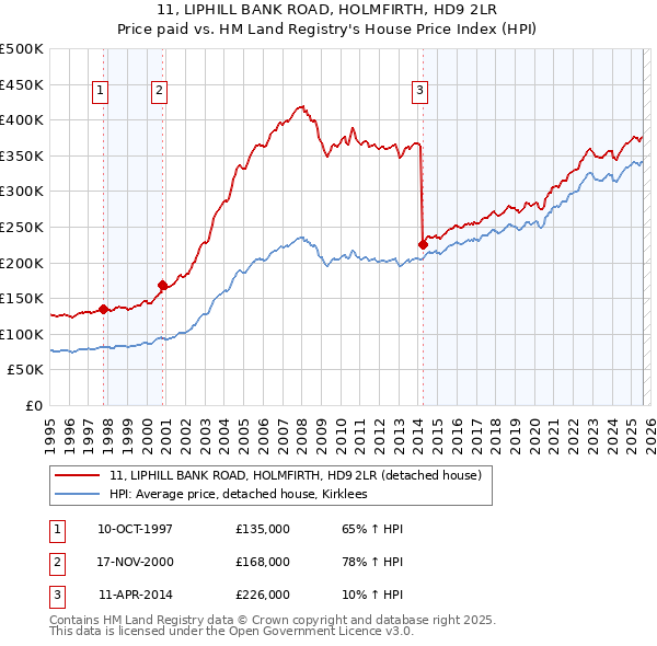 11, LIPHILL BANK ROAD, HOLMFIRTH, HD9 2LR: Price paid vs HM Land Registry's House Price Index