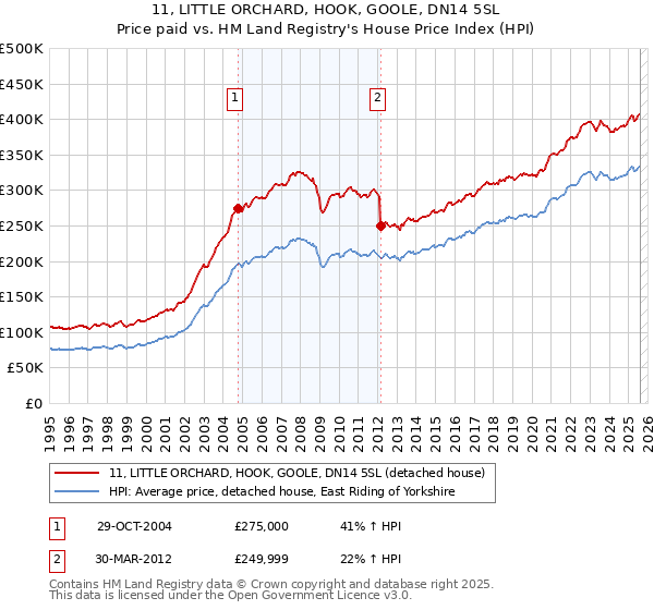 11, LITTLE ORCHARD, HOOK, GOOLE, DN14 5SL: Price paid vs HM Land Registry's House Price Index