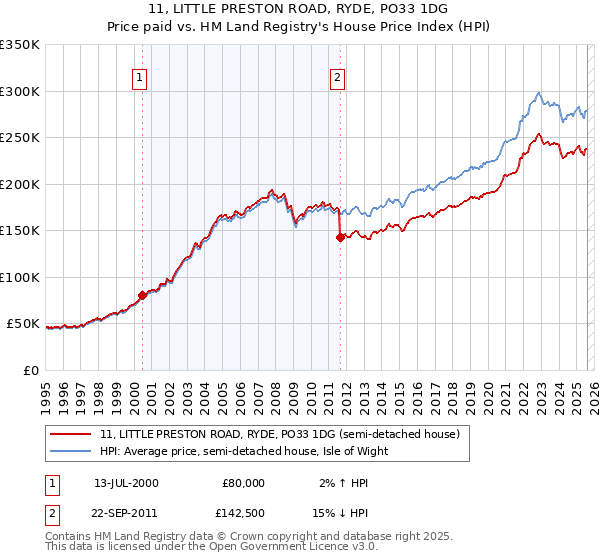 11, LITTLE PRESTON ROAD, RYDE, PO33 1DG: Price paid vs HM Land Registry's House Price Index