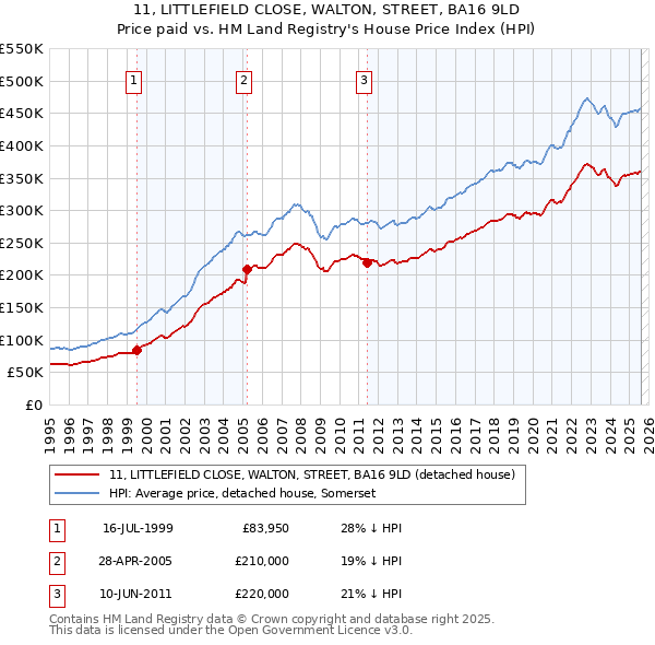 11, LITTLEFIELD CLOSE, WALTON, STREET, BA16 9LD: Price paid vs HM Land Registry's House Price Index