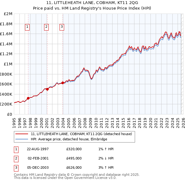 11, LITTLEHEATH LANE, COBHAM, KT11 2QG: Price paid vs HM Land Registry's House Price Index