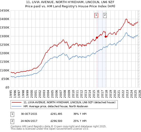 11, LIVIA AVENUE, NORTH HYKEHAM, LINCOLN, LN6 9ZF: Price paid vs HM Land Registry's House Price Index