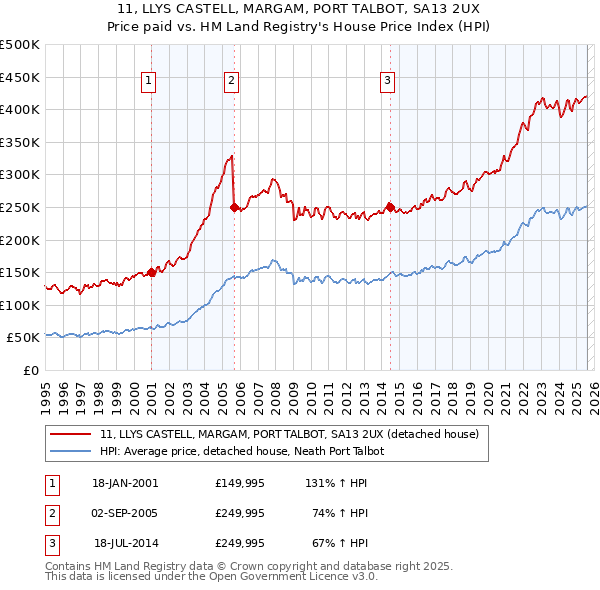 11, LLYS CASTELL, MARGAM, PORT TALBOT, SA13 2UX: Price paid vs HM Land Registry's House Price Index