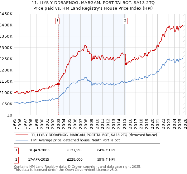 11, LLYS Y DDRAENOG, MARGAM, PORT TALBOT, SA13 2TQ: Price paid vs HM Land Registry's House Price Index