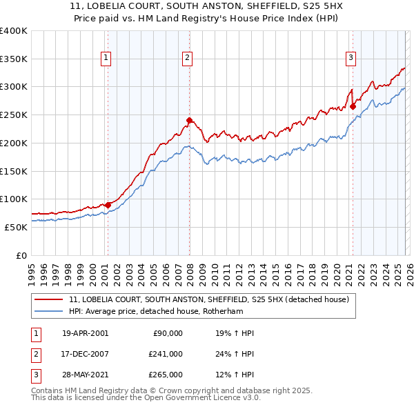 11, LOBELIA COURT, SOUTH ANSTON, SHEFFIELD, S25 5HX: Price paid vs HM Land Registry's House Price Index