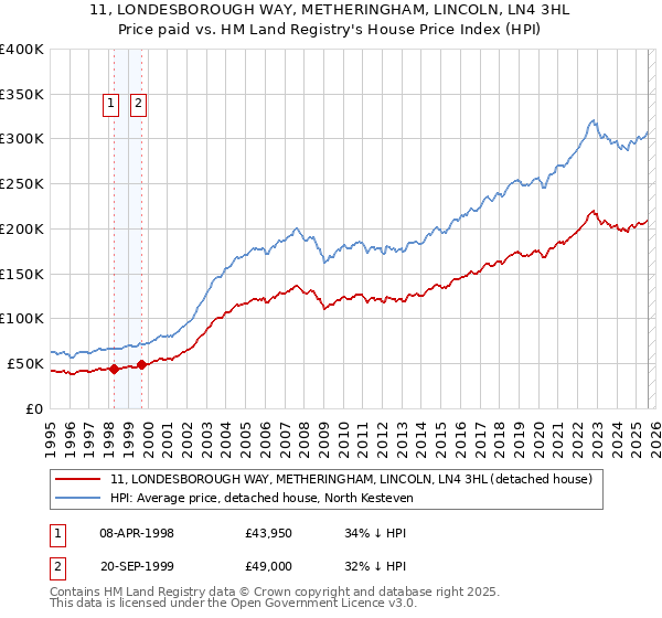 11, LONDESBOROUGH WAY, METHERINGHAM, LINCOLN, LN4 3HL: Price paid vs HM Land Registry's House Price Index