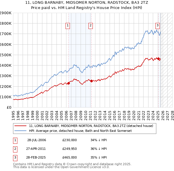 11, LONG BARNABY, MIDSOMER NORTON, RADSTOCK, BA3 2TZ: Price paid vs HM Land Registry's House Price Index