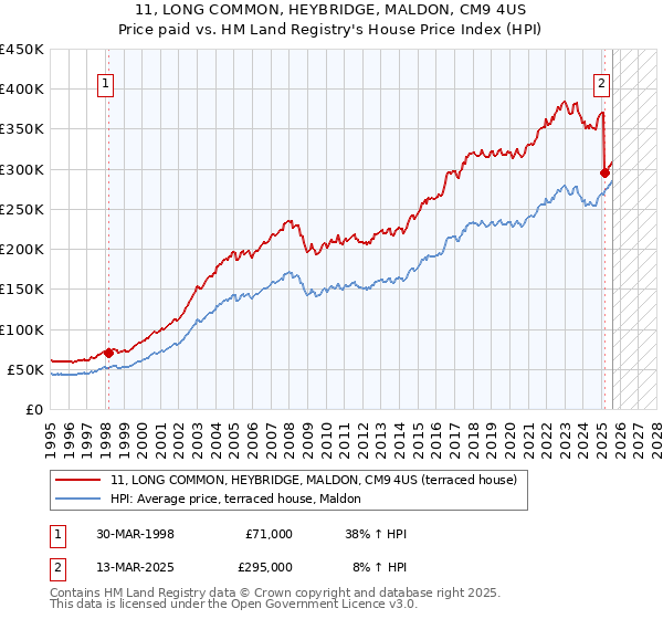 11, LONG COMMON, HEYBRIDGE, MALDON, CM9 4US: Price paid vs HM Land Registry's House Price Index