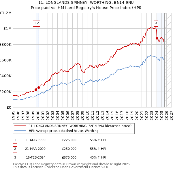 11, LONGLANDS SPINNEY, WORTHING, BN14 9NU: Price paid vs HM Land Registry's House Price Index