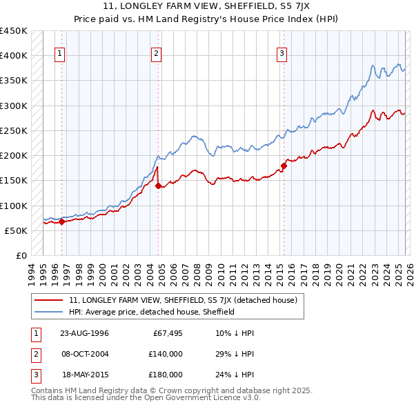 11, LONGLEY FARM VIEW, SHEFFIELD, S5 7JX: Price paid vs HM Land Registry's House Price Index