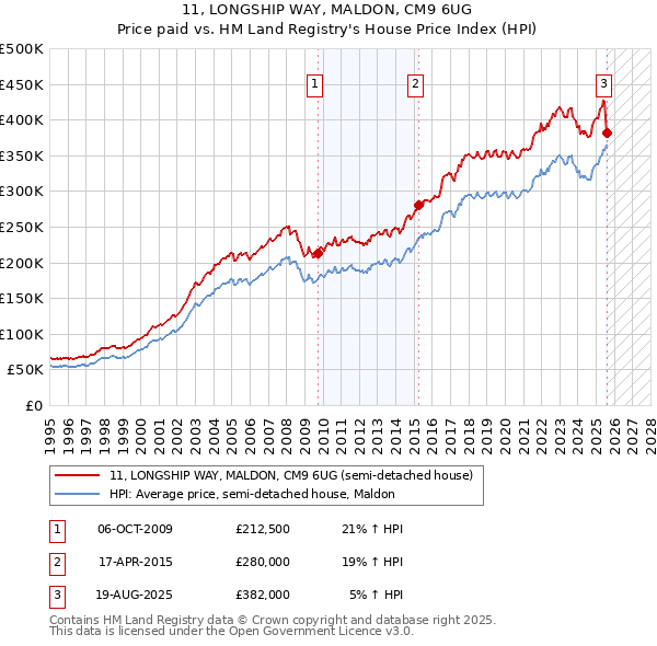 11, LONGSHIP WAY, MALDON, CM9 6UG: Price paid vs HM Land Registry's House Price Index