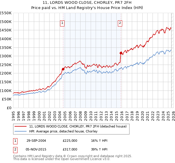 11, LORDS WOOD CLOSE, CHORLEY, PR7 2FH: Price paid vs HM Land Registry's House Price Index