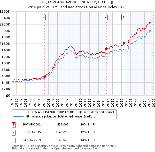 11, LOW ASH AVENUE, SHIPLEY, BD18 1JJ: Price paid vs HM Land Registry's House Price Index