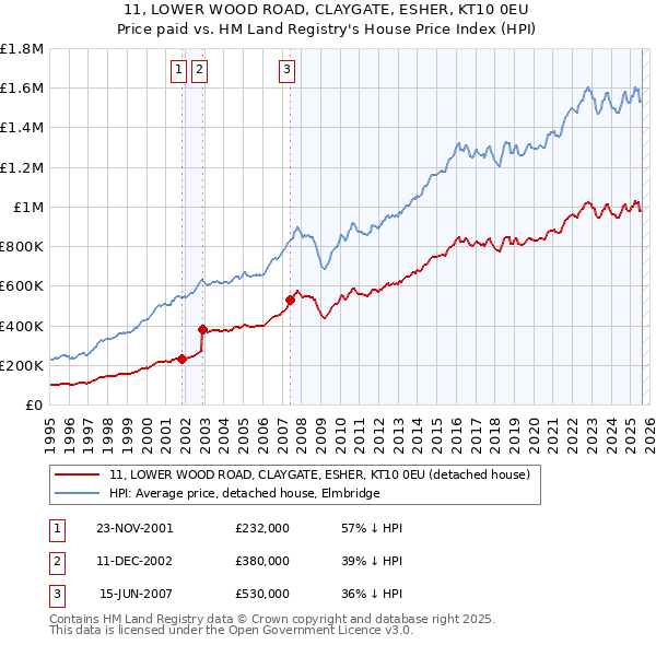 11, LOWER WOOD ROAD, CLAYGATE, ESHER, KT10 0EU: Price paid vs HM Land Registry's House Price Index