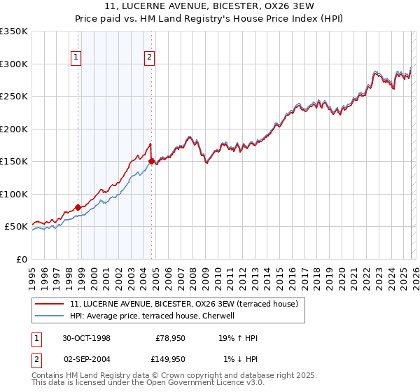 11, LUCERNE AVENUE, BICESTER, OX26 3EW: Price paid vs HM Land Registry's House Price Index