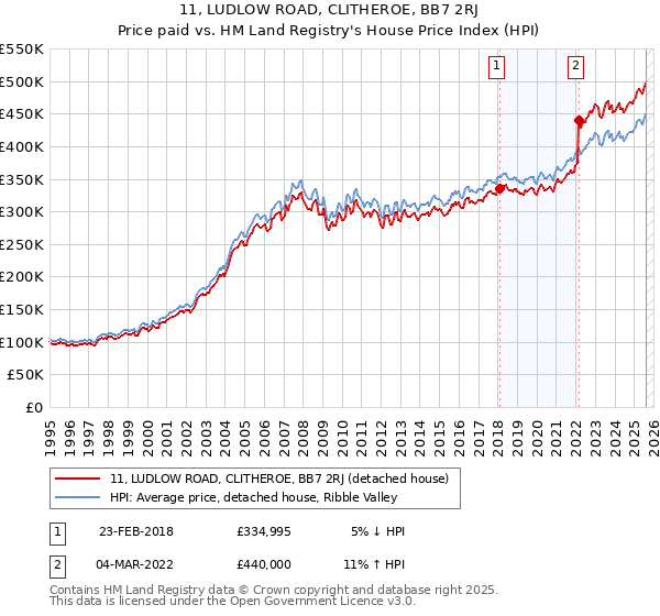 11, LUDLOW ROAD, CLITHEROE, BB7 2RJ: Price paid vs HM Land Registry's House Price Index