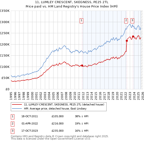 11, LUMLEY CRESCENT, SKEGNESS, PE25 2TL: Price paid vs HM Land Registry's House Price Index