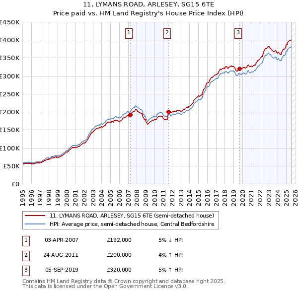 11, LYMANS ROAD, ARLESEY, SG15 6TE: Price paid vs HM Land Registry's House Price Index