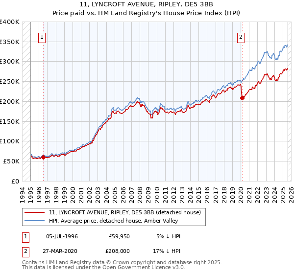 11, LYNCROFT AVENUE, RIPLEY, DE5 3BB: Price paid vs HM Land Registry's House Price Index