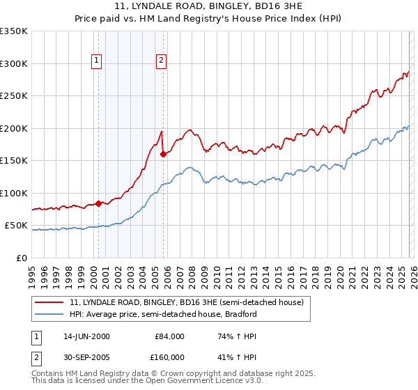 11, LYNDALE ROAD, BINGLEY, BD16 3HE: Price paid vs HM Land Registry's House Price Index