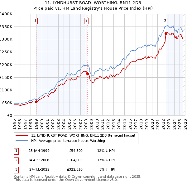 11, LYNDHURST ROAD, WORTHING, BN11 2DB: Price paid vs HM Land Registry's House Price Index