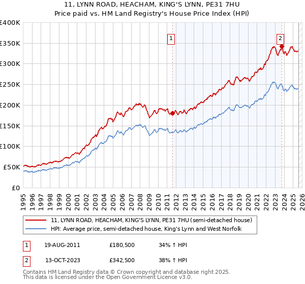 11, LYNN ROAD, HEACHAM, KING'S LYNN, PE31 7HU: Price paid vs HM Land Registry's House Price Index