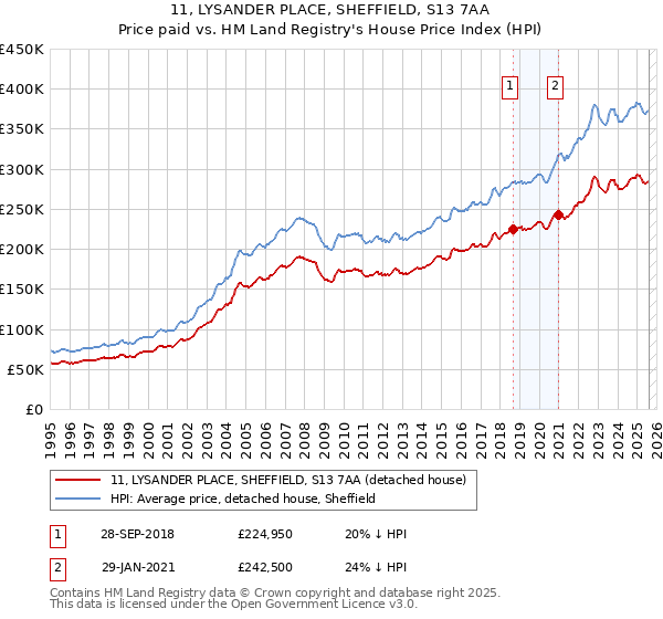 11, LYSANDER PLACE, SHEFFIELD, S13 7AA: Price paid vs HM Land Registry's House Price Index