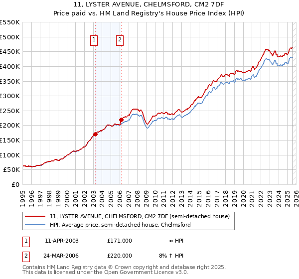 11, LYSTER AVENUE, CHELMSFORD, CM2 7DF: Price paid vs HM Land Registry's House Price Index
