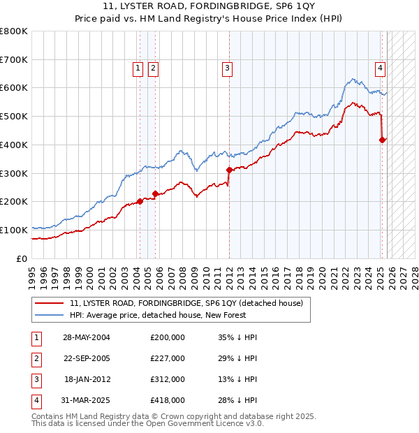 11, LYSTER ROAD, FORDINGBRIDGE, SP6 1QY: Price paid vs HM Land Registry's House Price Index