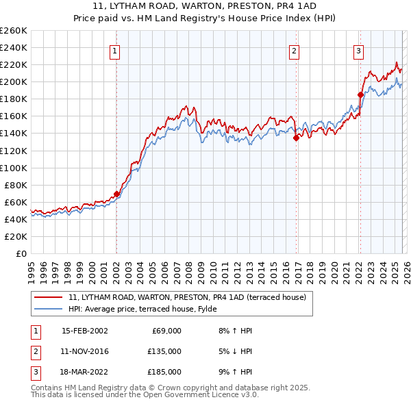 11, LYTHAM ROAD, WARTON, PRESTON, PR4 1AD: Price paid vs HM Land Registry's House Price Index