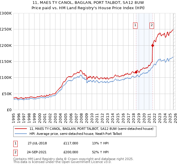 11, MAES TY CANOL, BAGLAN, PORT TALBOT, SA12 8UW: Price paid vs HM Land Registry's House Price Index