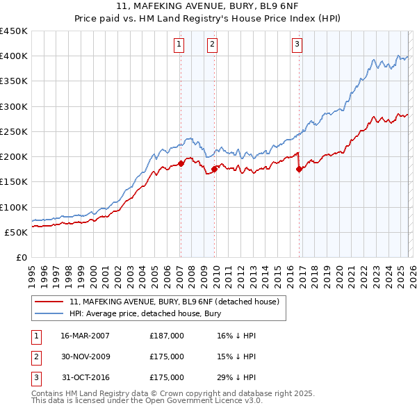 11, MAFEKING AVENUE, BURY, BL9 6NF: Price paid vs HM Land Registry's House Price Index